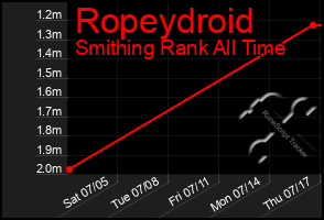 Total Graph of Ropeydroid