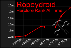 Total Graph of Ropeydroid