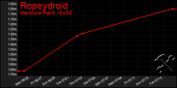 Last 31 Days Graph of Ropeydroid