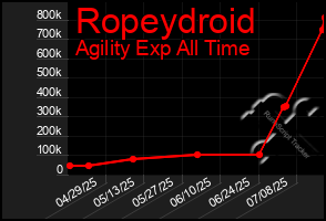 Total Graph of Ropeydroid