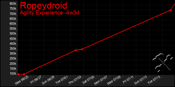 Last 31 Days Graph of Ropeydroid
