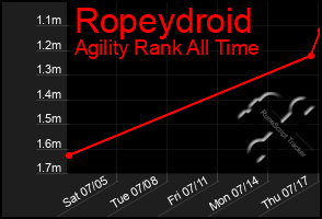 Total Graph of Ropeydroid