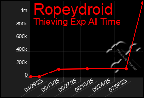 Total Graph of Ropeydroid