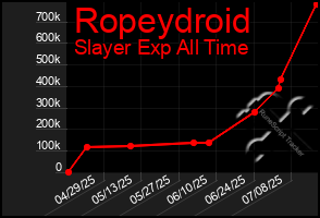 Total Graph of Ropeydroid
