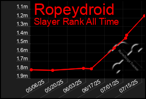Total Graph of Ropeydroid
