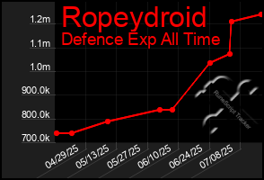 Total Graph of Ropeydroid