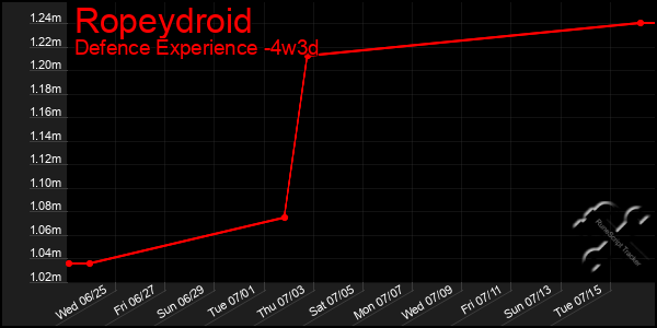 Last 31 Days Graph of Ropeydroid