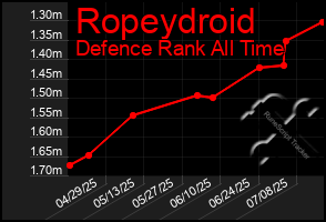 Total Graph of Ropeydroid