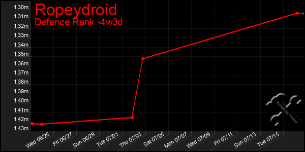 Last 31 Days Graph of Ropeydroid