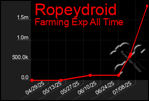 Total Graph of Ropeydroid