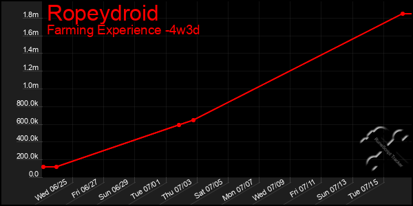 Last 31 Days Graph of Ropeydroid