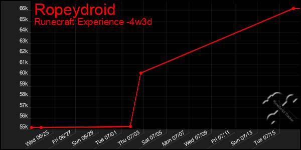 Last 31 Days Graph of Ropeydroid