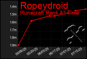 Total Graph of Ropeydroid