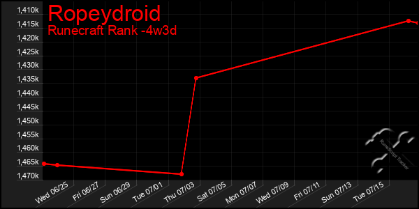 Last 31 Days Graph of Ropeydroid