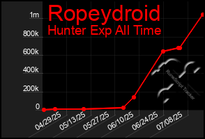 Total Graph of Ropeydroid