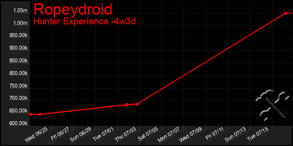 Last 31 Days Graph of Ropeydroid