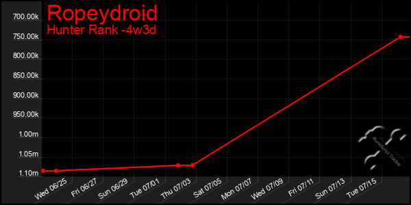 Last 31 Days Graph of Ropeydroid