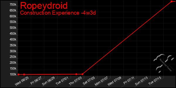 Last 31 Days Graph of Ropeydroid