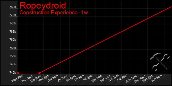 Last 7 Days Graph of Ropeydroid