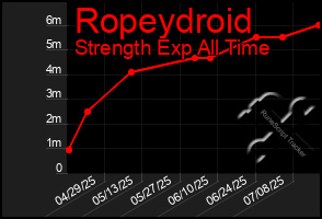 Total Graph of Ropeydroid
