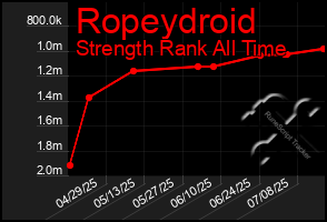 Total Graph of Ropeydroid