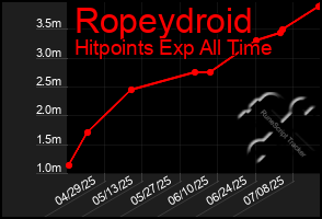 Total Graph of Ropeydroid