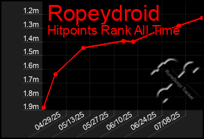 Total Graph of Ropeydroid