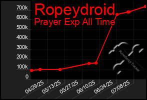 Total Graph of Ropeydroid