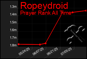 Total Graph of Ropeydroid