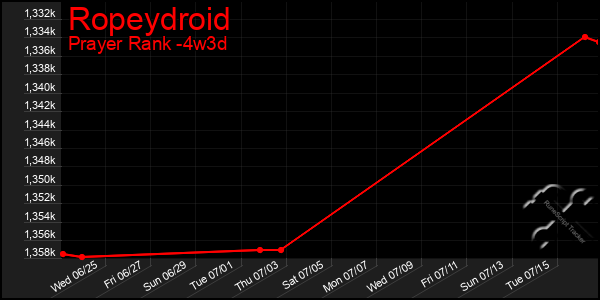 Last 31 Days Graph of Ropeydroid