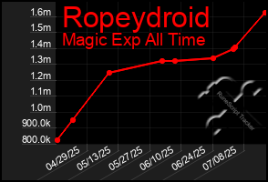 Total Graph of Ropeydroid