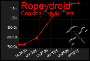 Total Graph of Ropeydroid
