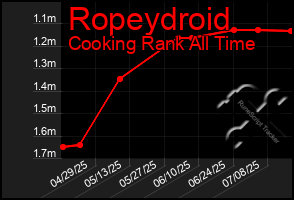 Total Graph of Ropeydroid
