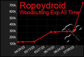 Total Graph of Ropeydroid