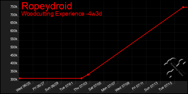 Last 31 Days Graph of Ropeydroid