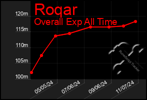 Total Graph of Roqar