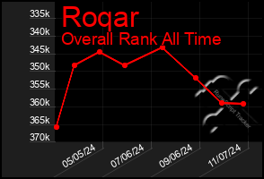 Total Graph of Roqar