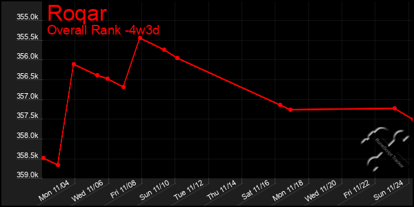 Last 31 Days Graph of Roqar