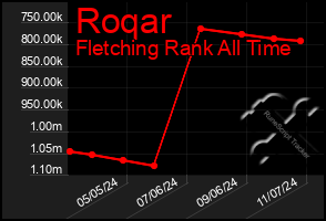 Total Graph of Roqar