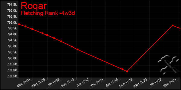 Last 31 Days Graph of Roqar