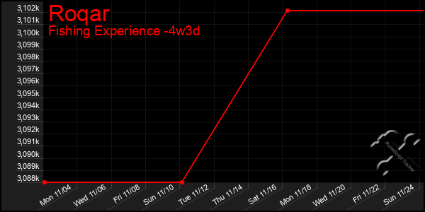 Last 31 Days Graph of Roqar