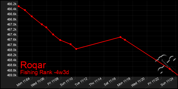 Last 31 Days Graph of Roqar