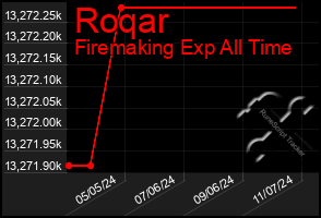 Total Graph of Roqar