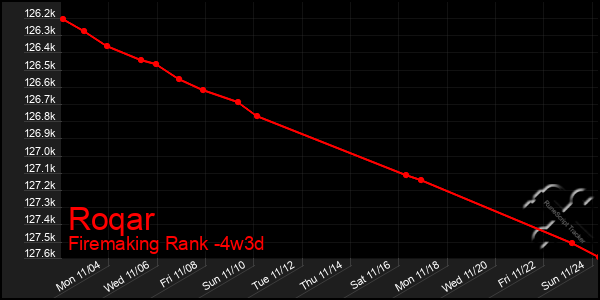 Last 31 Days Graph of Roqar