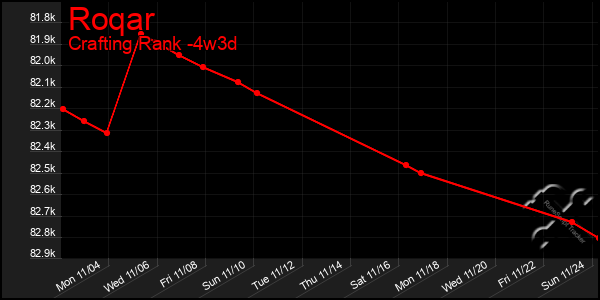 Last 31 Days Graph of Roqar