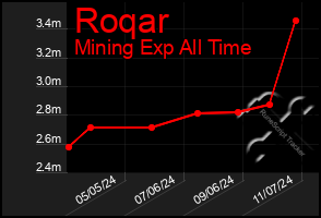 Total Graph of Roqar