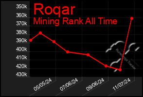 Total Graph of Roqar