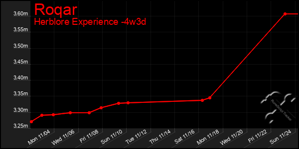 Last 31 Days Graph of Roqar