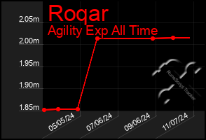 Total Graph of Roqar