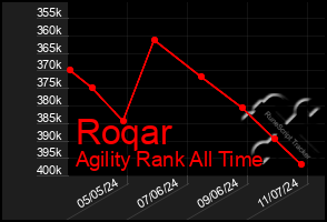 Total Graph of Roqar